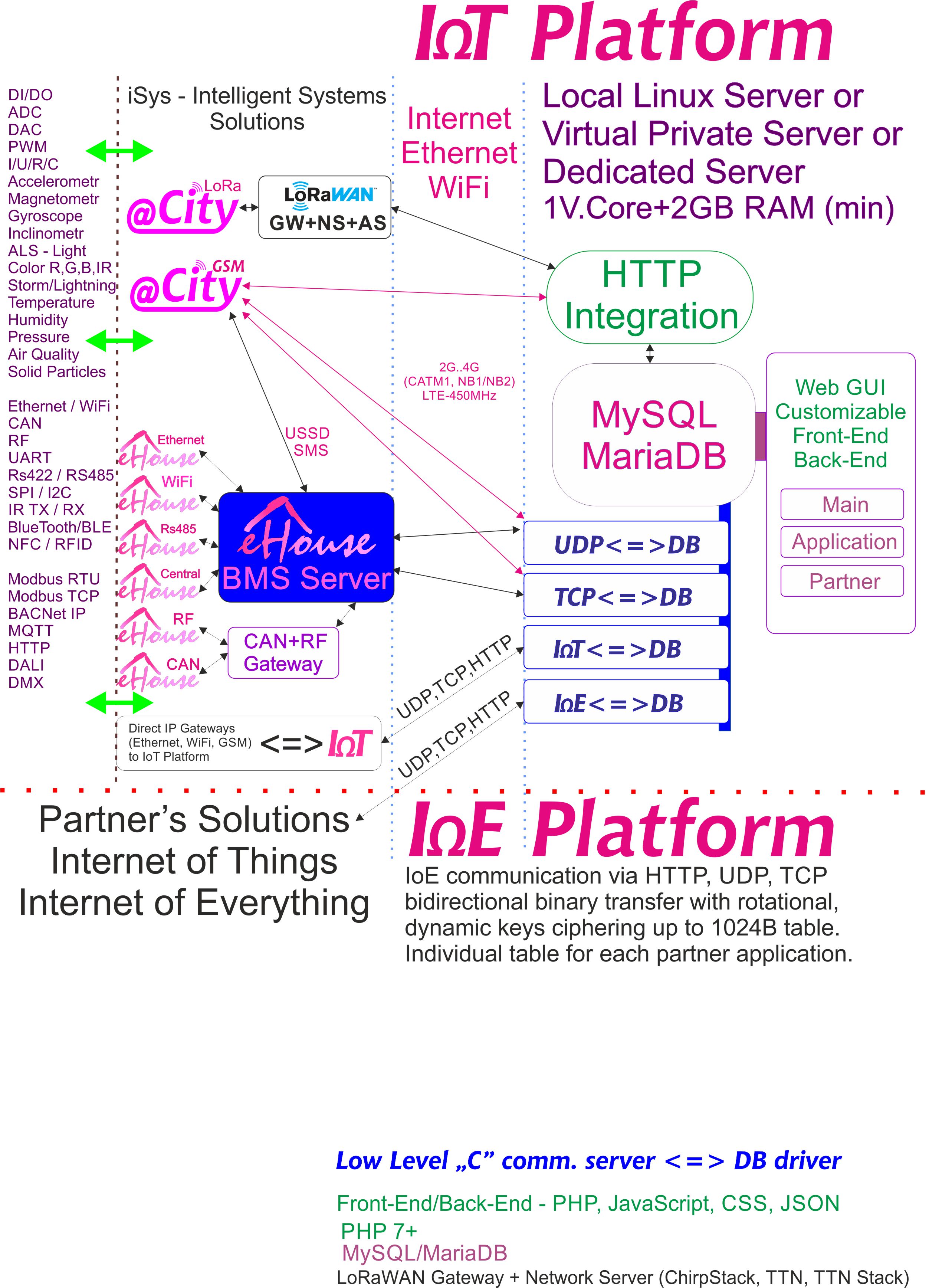 IoE, IoT Platform เฉพาะสำหรับคู่ค้าแต่ละรายที่มีการเข้ารหัสส่วนบุคคล